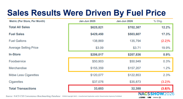 NACS State of the Industry 2025 slide